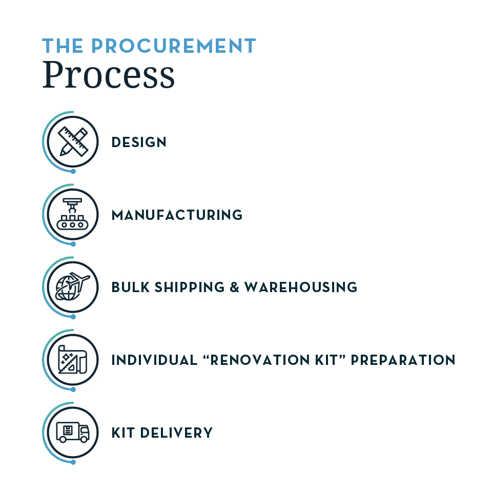 the procurement process: design, manufacturing, bulk shipping and warehouse, individual "renovation kit" preparation, kit delivery