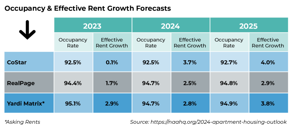 Average Rent Growth