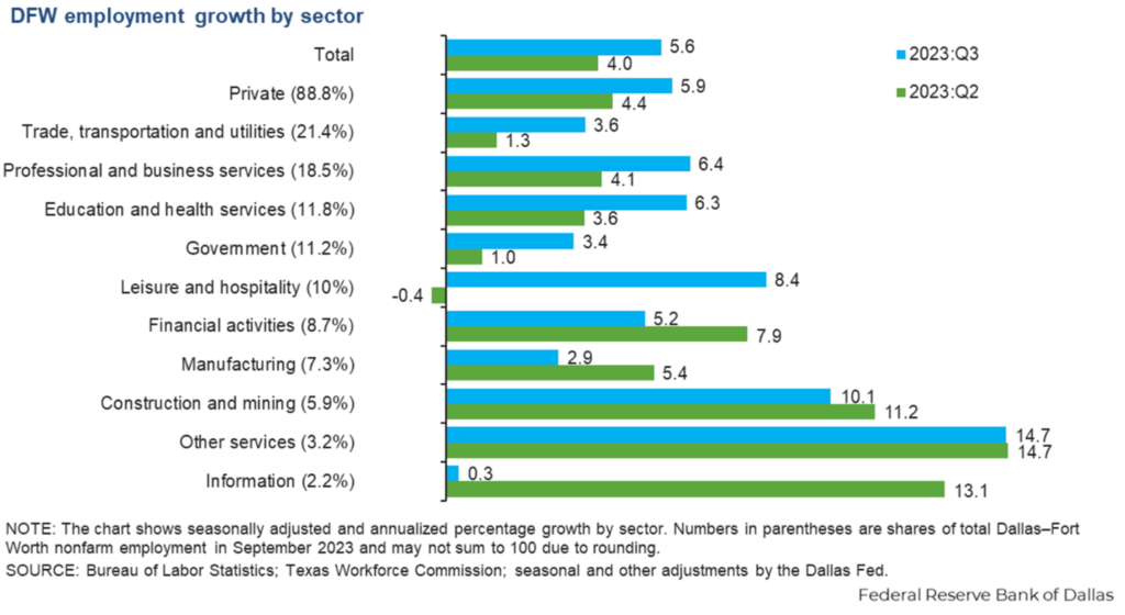 Identifying Multifamily Markets - Dallas Employment Growth by Sector