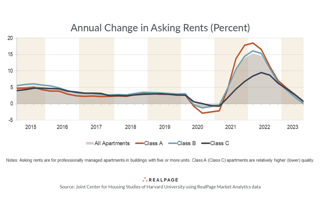 Annual Change in Apartment Rents