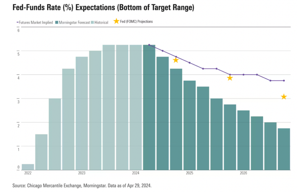 Federal Reserve Rate Expectation