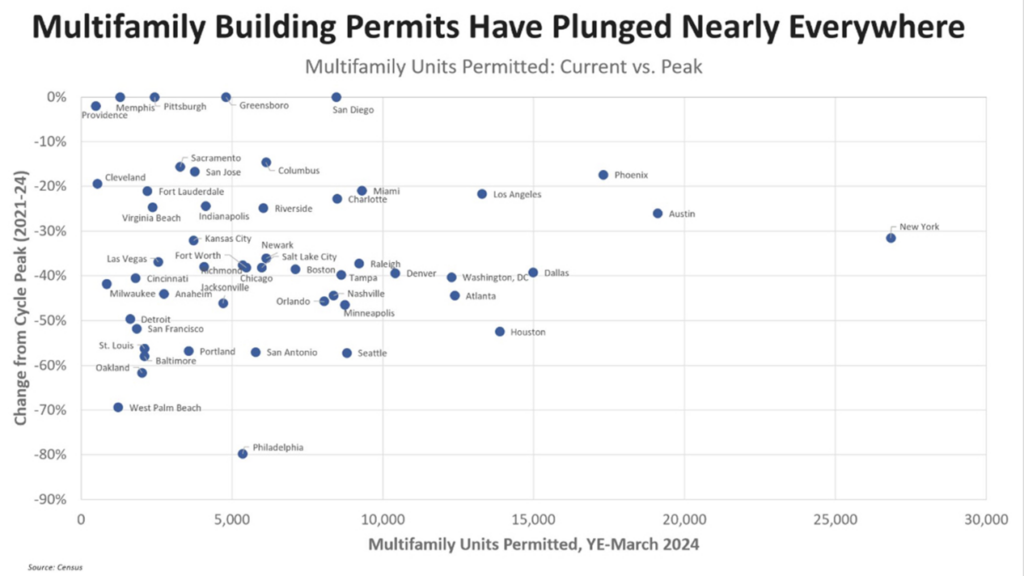 Multifamily Units Permitted March 2024