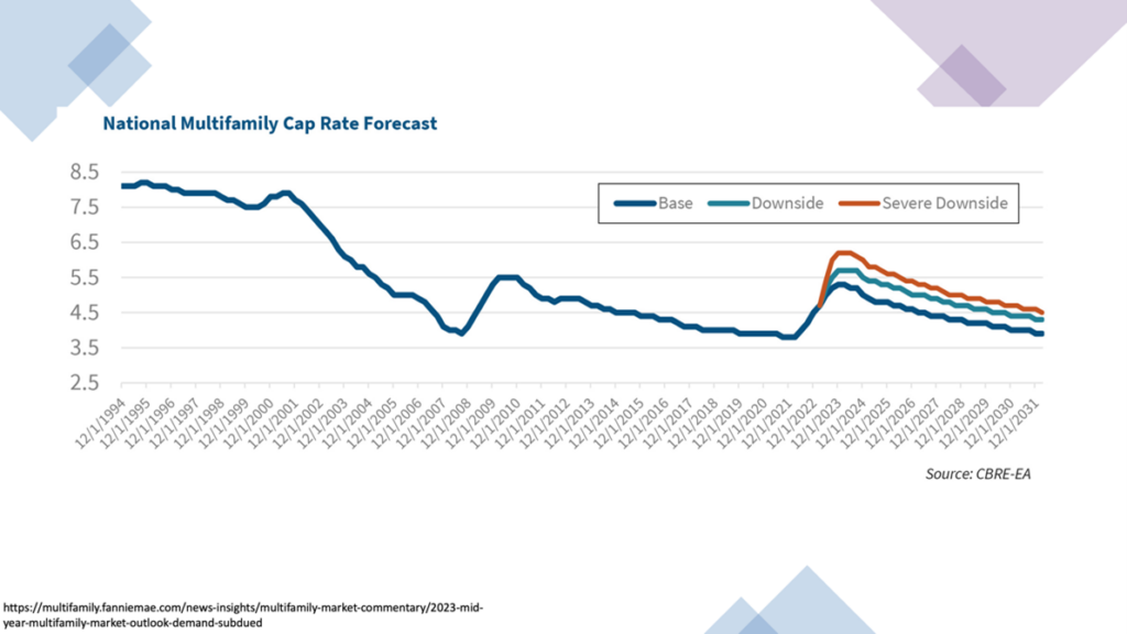National Multifamily Cap Rate Forecast