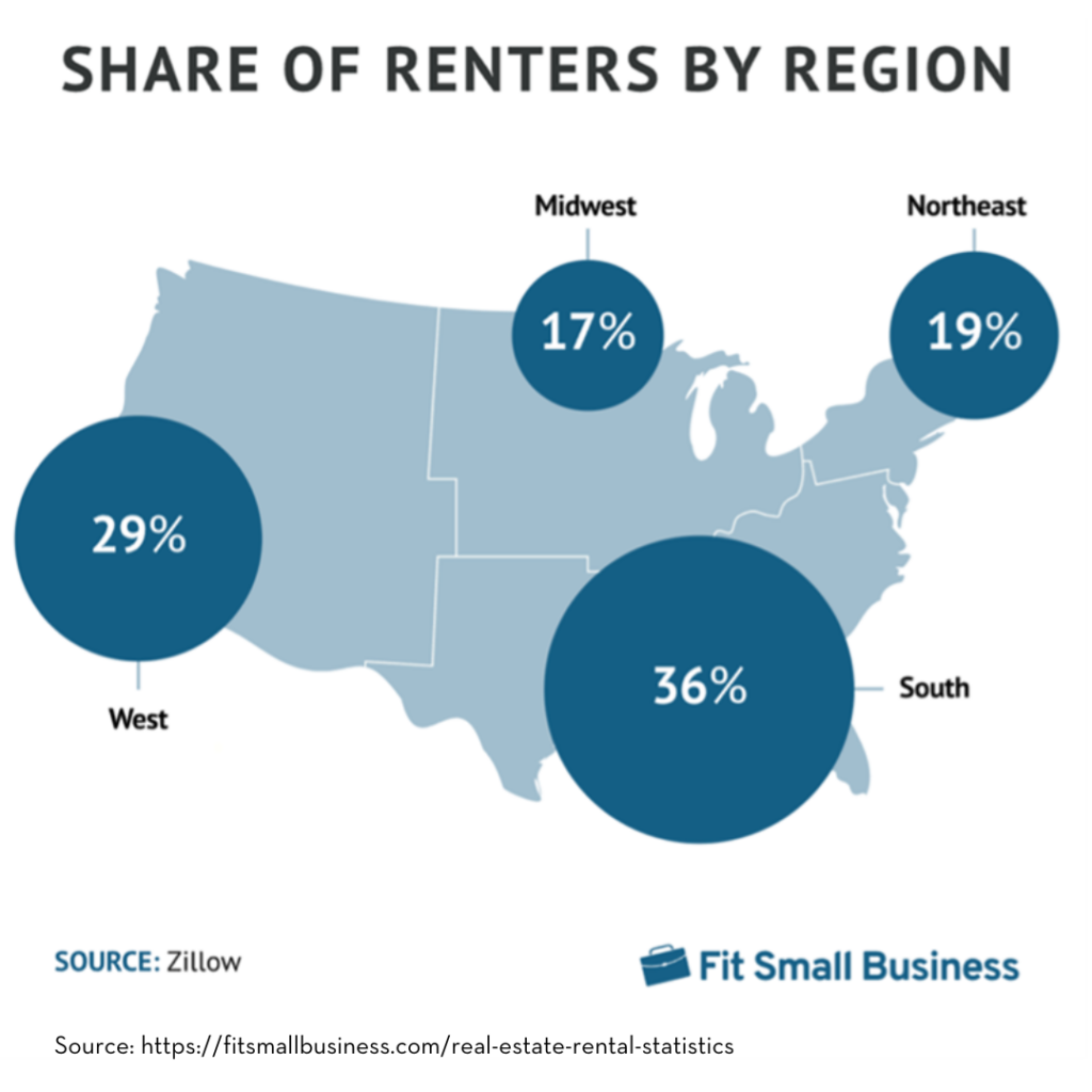 Share of Renters by Region