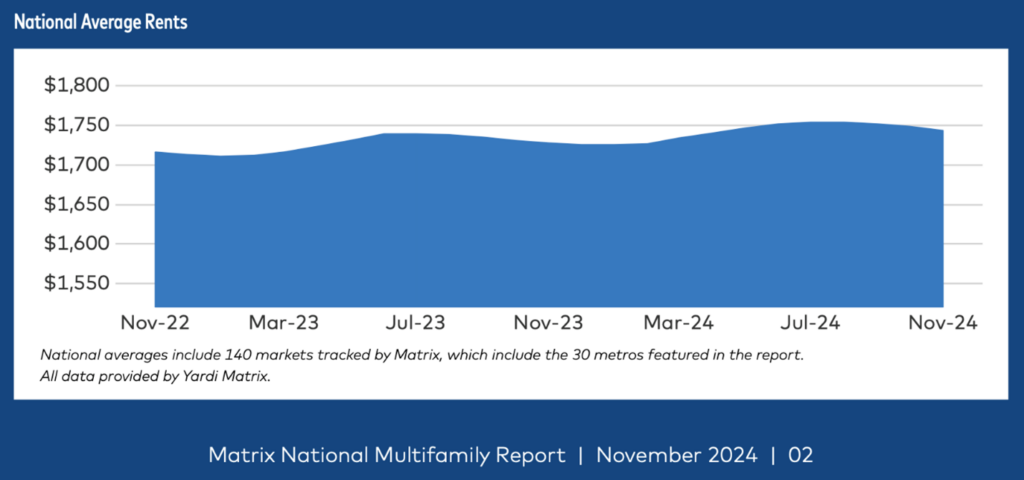 National Average Rents 2024